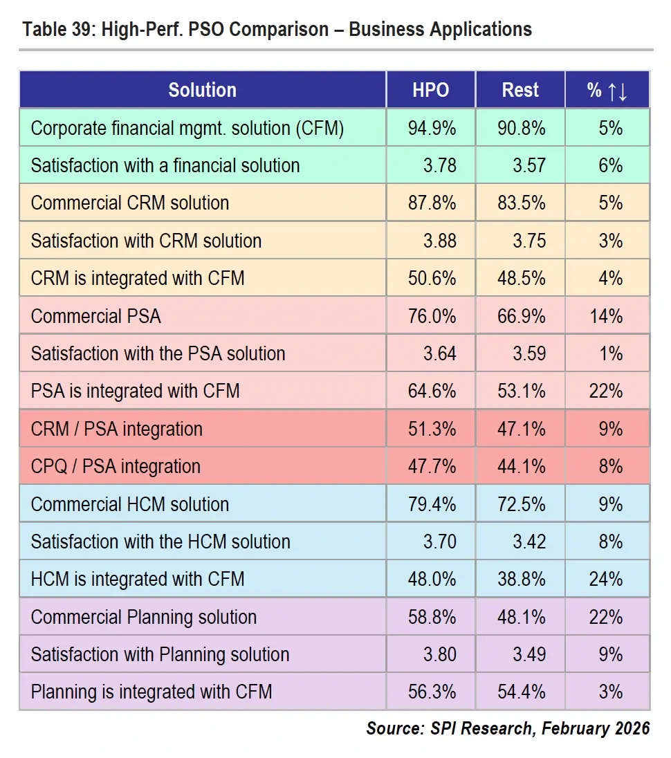 Image representing High-Performing Professional Services Organizations - Business Applications