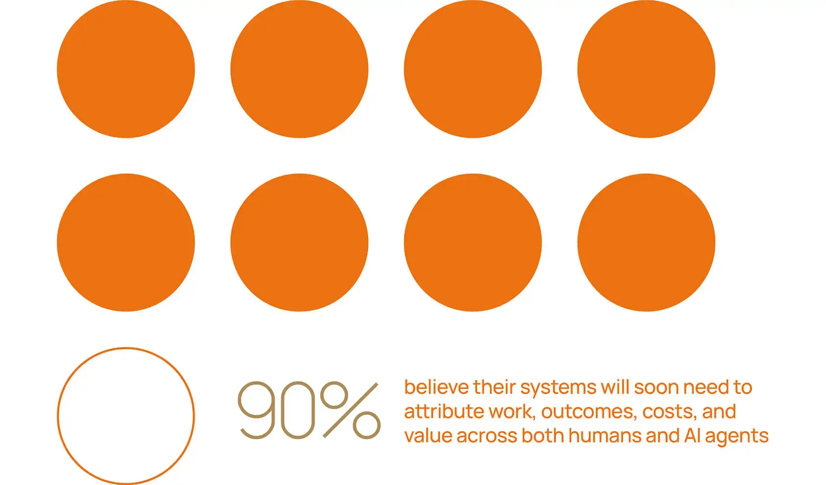 90% believe their systems will soon need to attribute work, outcomes, costs, and value across both humans and AI agents.