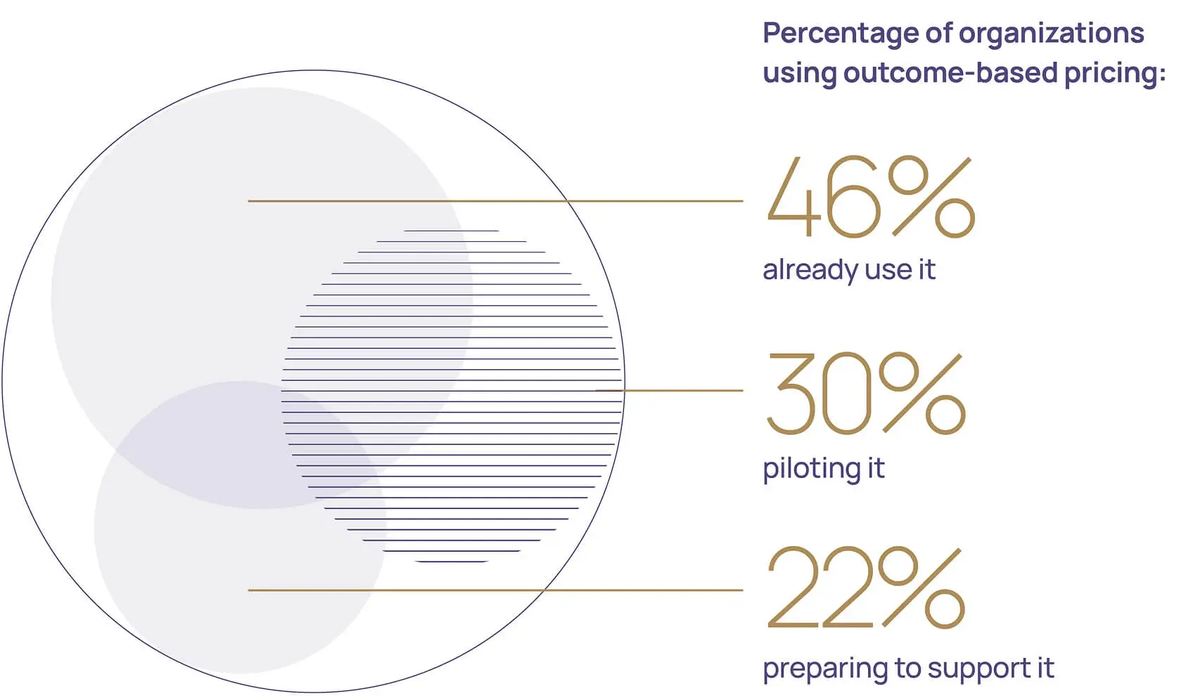 Percentage of organizations using outcome-based pricing: 46% already use it, 30% piloting it, 22% preparing to support it