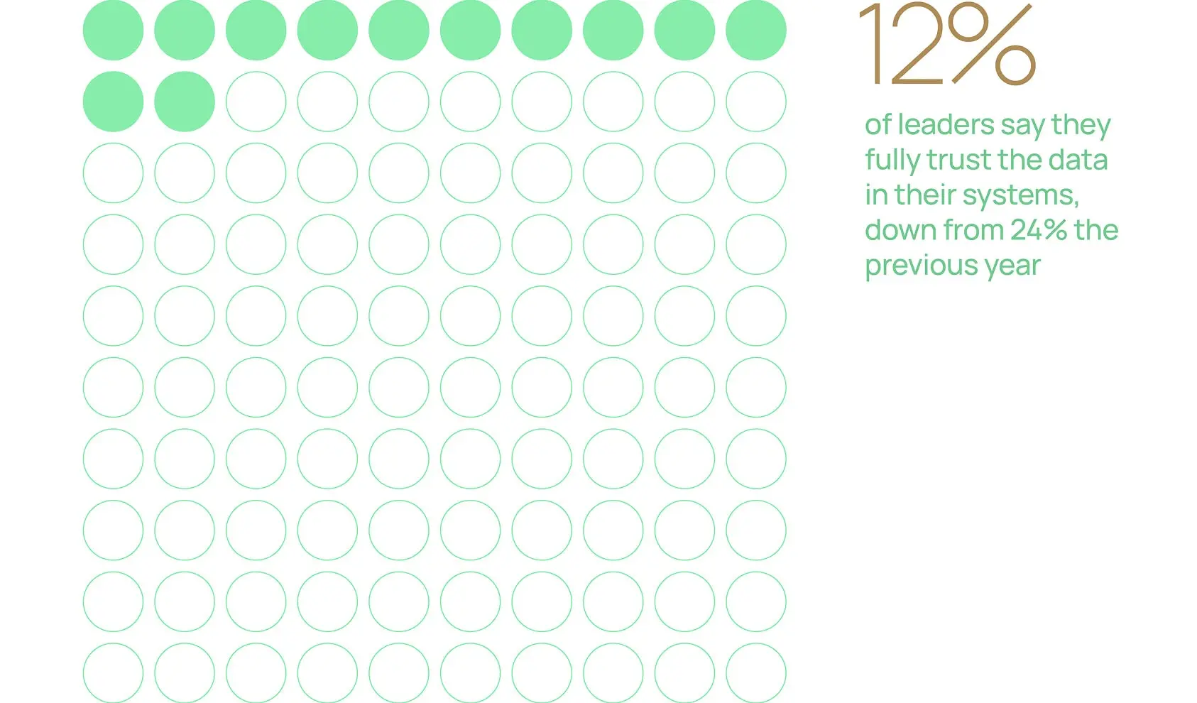 12% of leaders say they fully trust the data in their systems, down from 24% the previous year