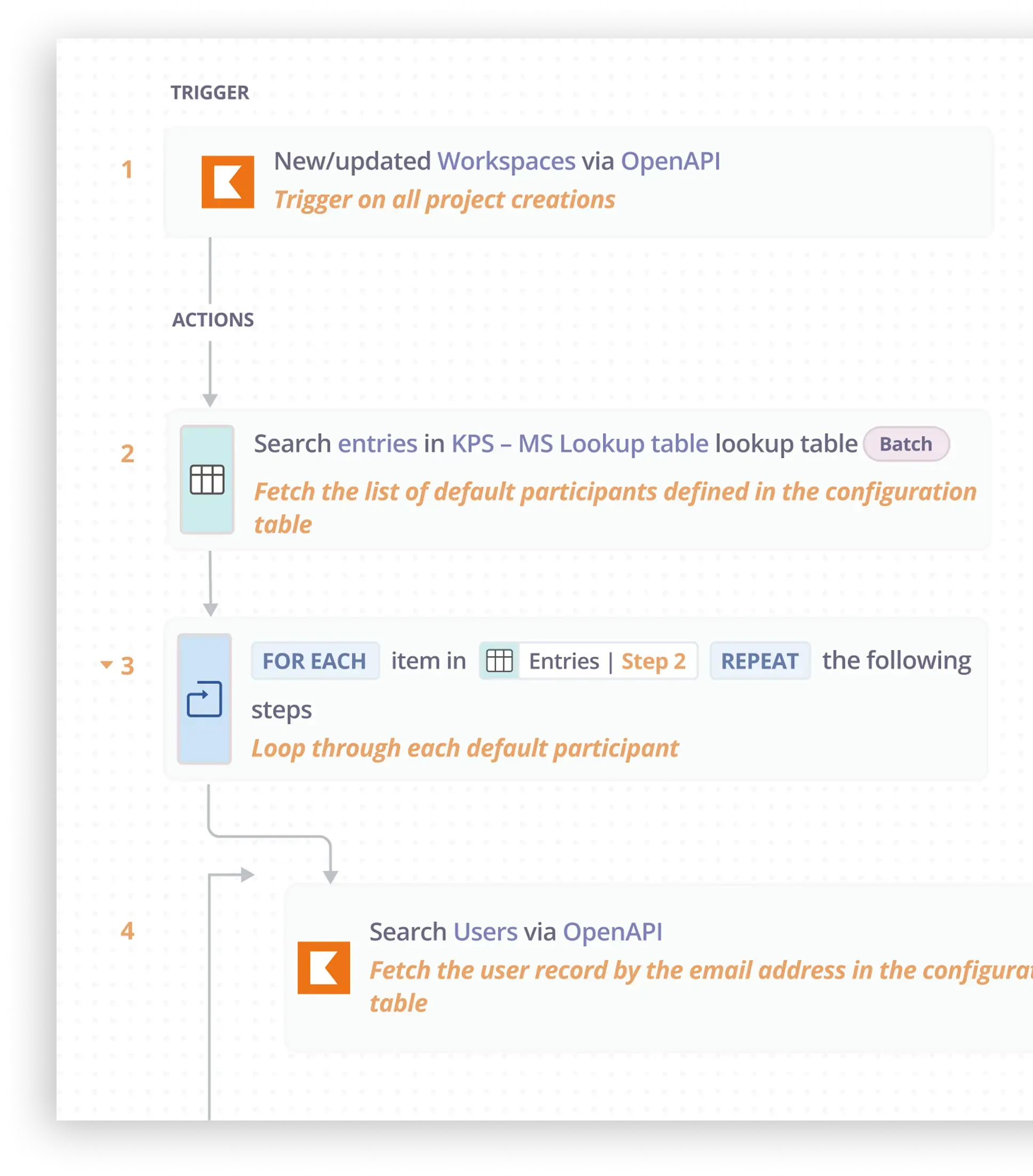 Integrations & Automation feature