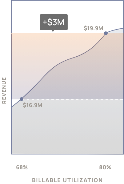 UTILIZATION GROWTH POTENTIAL