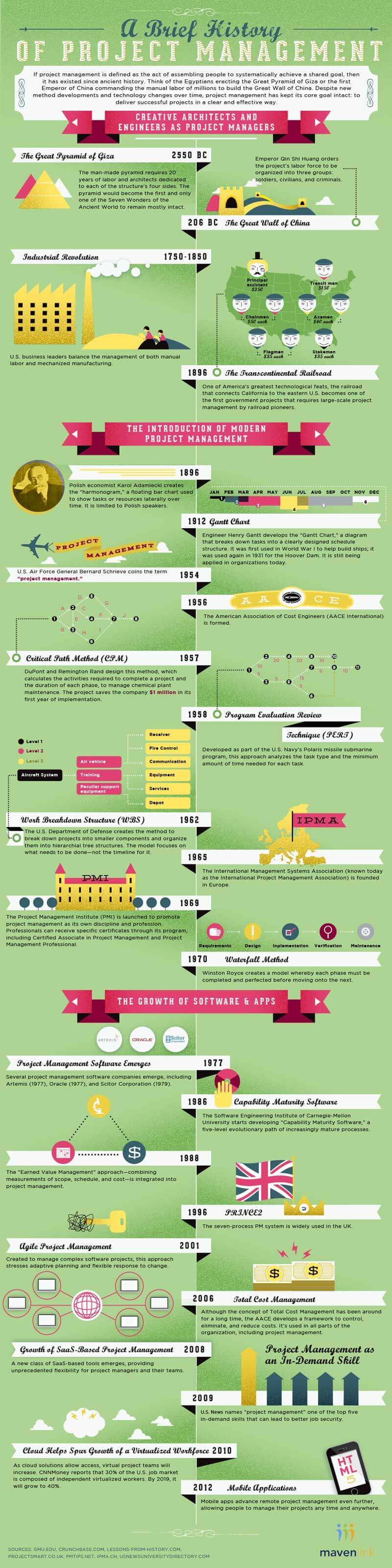 A Brief History of Project Management