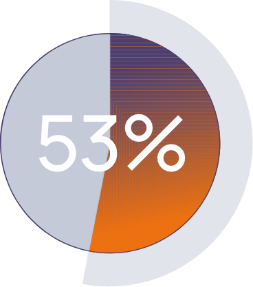 53% report project success rates under 70%.
