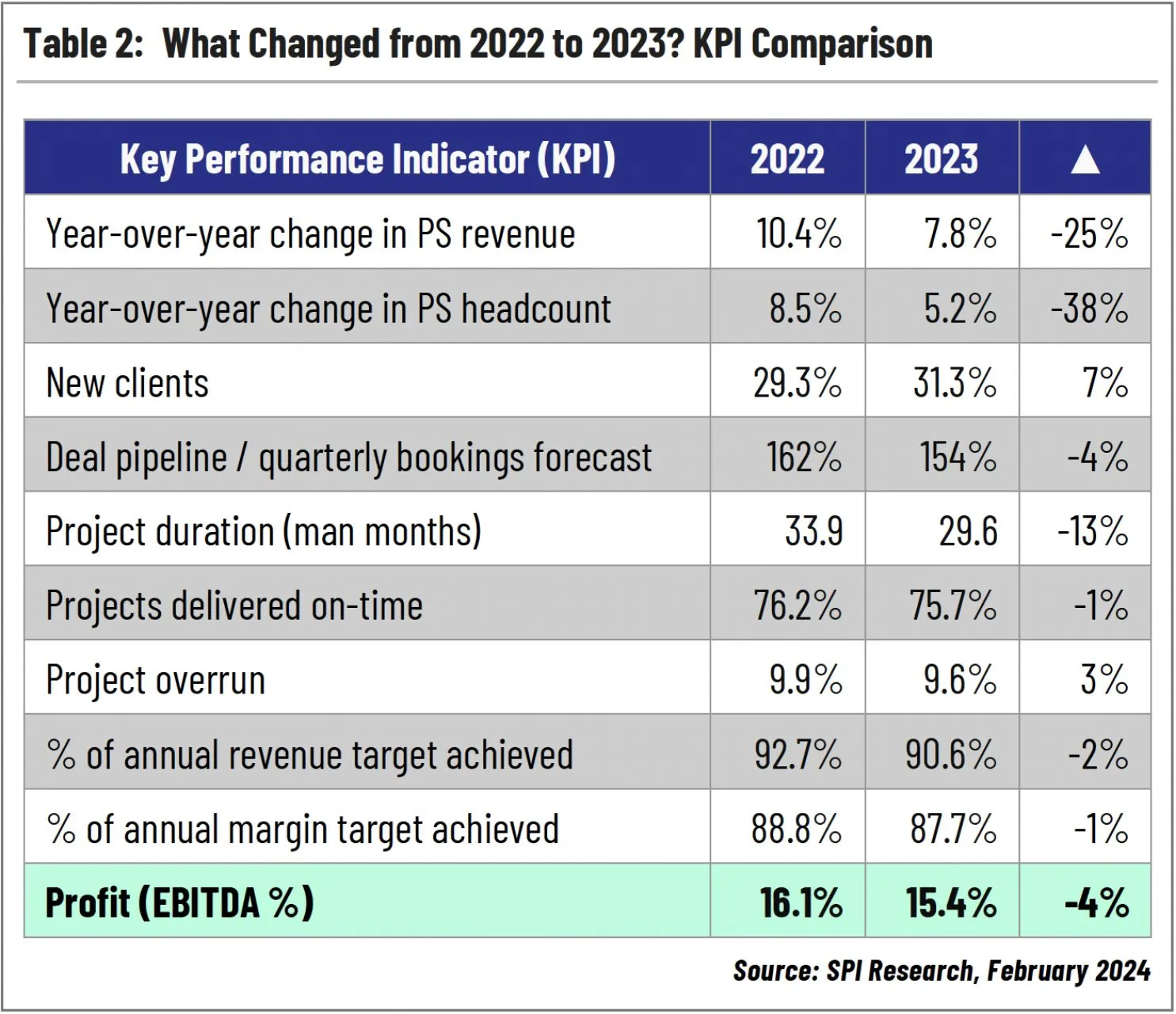 What Changed from 2022 to 2023? KPI Comparison