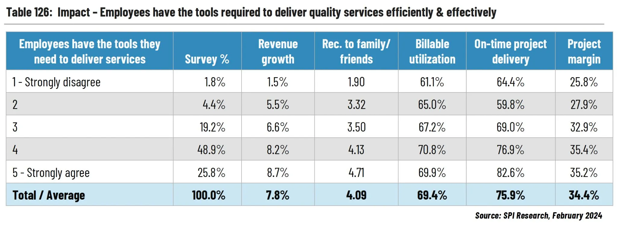 Employees have the tools required to deliver quality services
