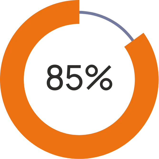 85% said maximizing profit was at least a high priority