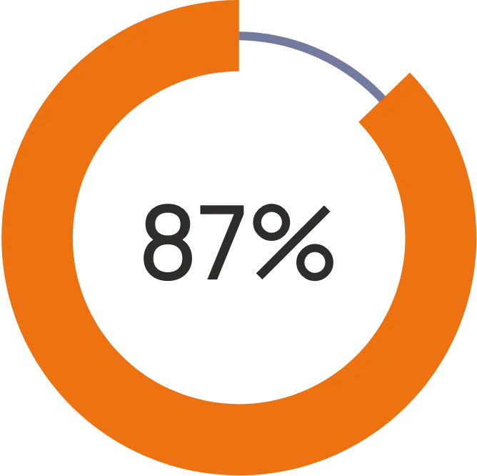 87% said creating loyal clients was a high or critical priority